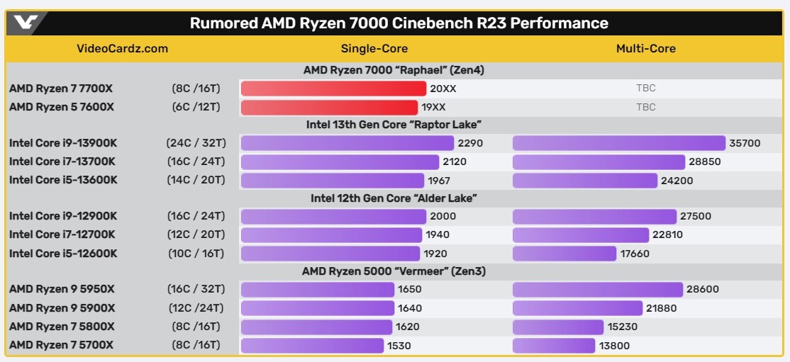 Intel Core i5-13600K Vs AMD Ryzen 5 7600X And Ryzen 7 7700X: Which