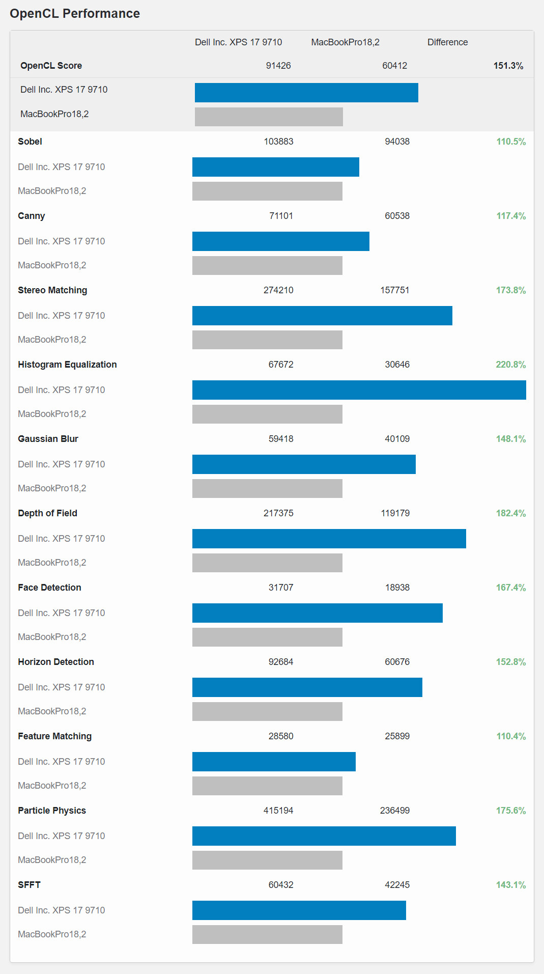 macbook pro gpu benchmark