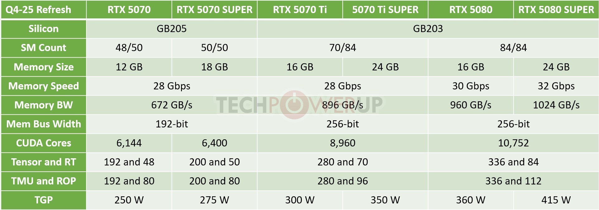 NVIDIA to Debut GeForce RTX 50-series SUPER GPUs by Christmas