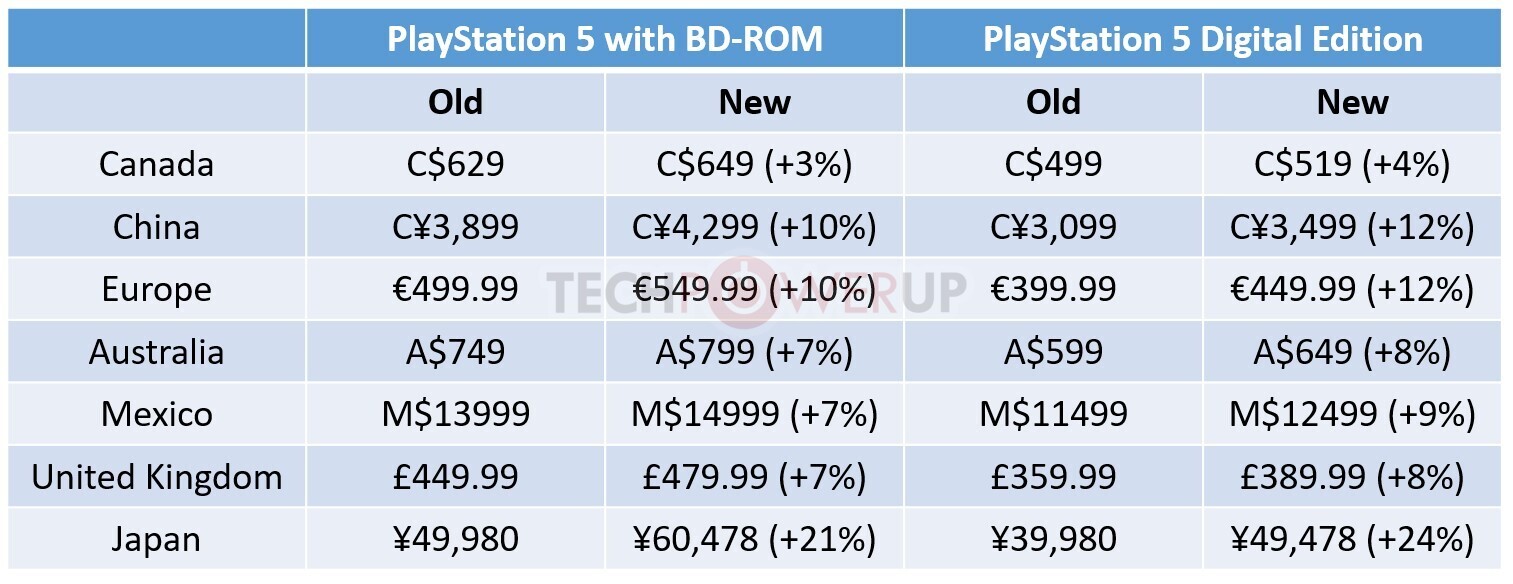 PlayStation 5 price in India hiked by Rs 5000: here is how much it