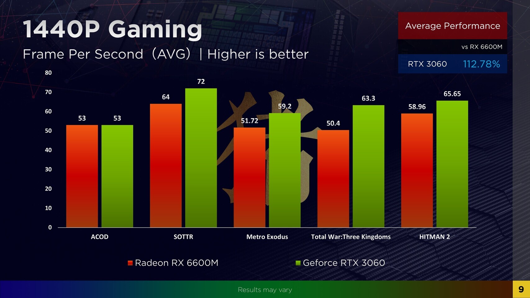 Radeon RX 6600M Tested, with GeForce 3060 Laptop GPU | TechPowerUp