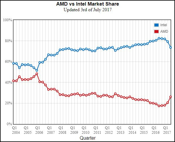 Amd Vs Intel Processors Comparison Chart 2012