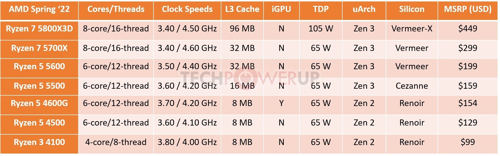 AMD Ryzen 7 5700X Specs  TechPowerUp CPU Database