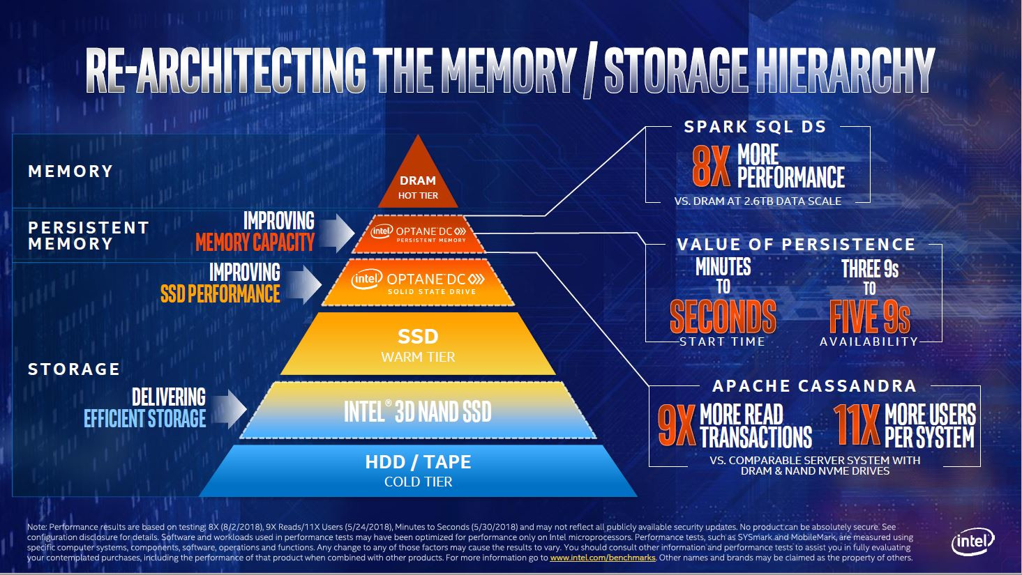 Advanced performance. Intel a48. Intel Optane persistent Memory. Xeon Cascade Lake сервер внутри. Архитектура памяти и иерархия памяти.