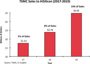 TSMC Sales to HiSilicon