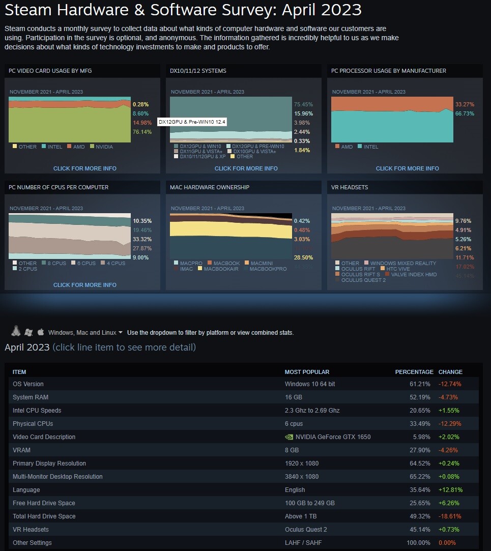 GTX 1650 Still Most Popular GPU According to Newest Steam Survey