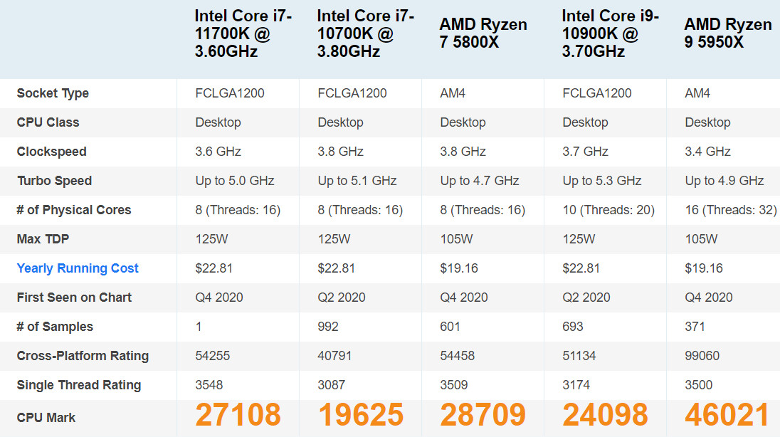 Intel Core i7-11700K PassMark Score Surfaces: Trades Blows with Ryzen 7  5800X