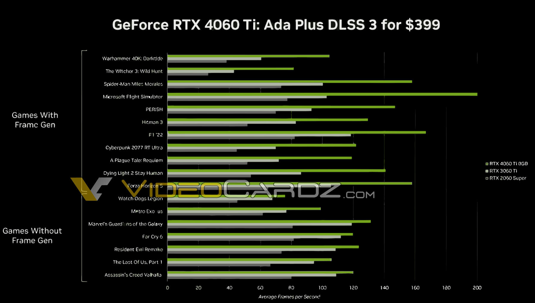 Nvidia RTX 4060 Ti 8GB Vs AMD Radeon RX 6750 XT And RTX 3060 Ti