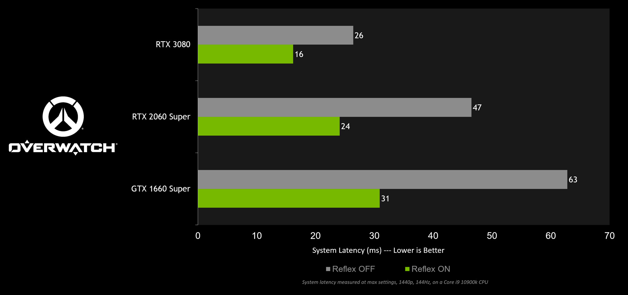 Improving Player Performance with Low Latency as Evident from FPS