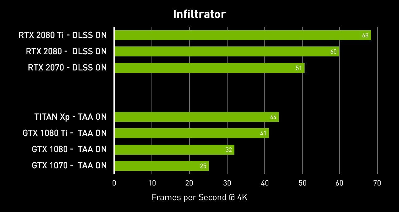 lyd Imperialisme vaccination NVIDIA Releases Comparison Benchmarks for DLSS-Accelerated 4K Rendering |  TechPowerUp