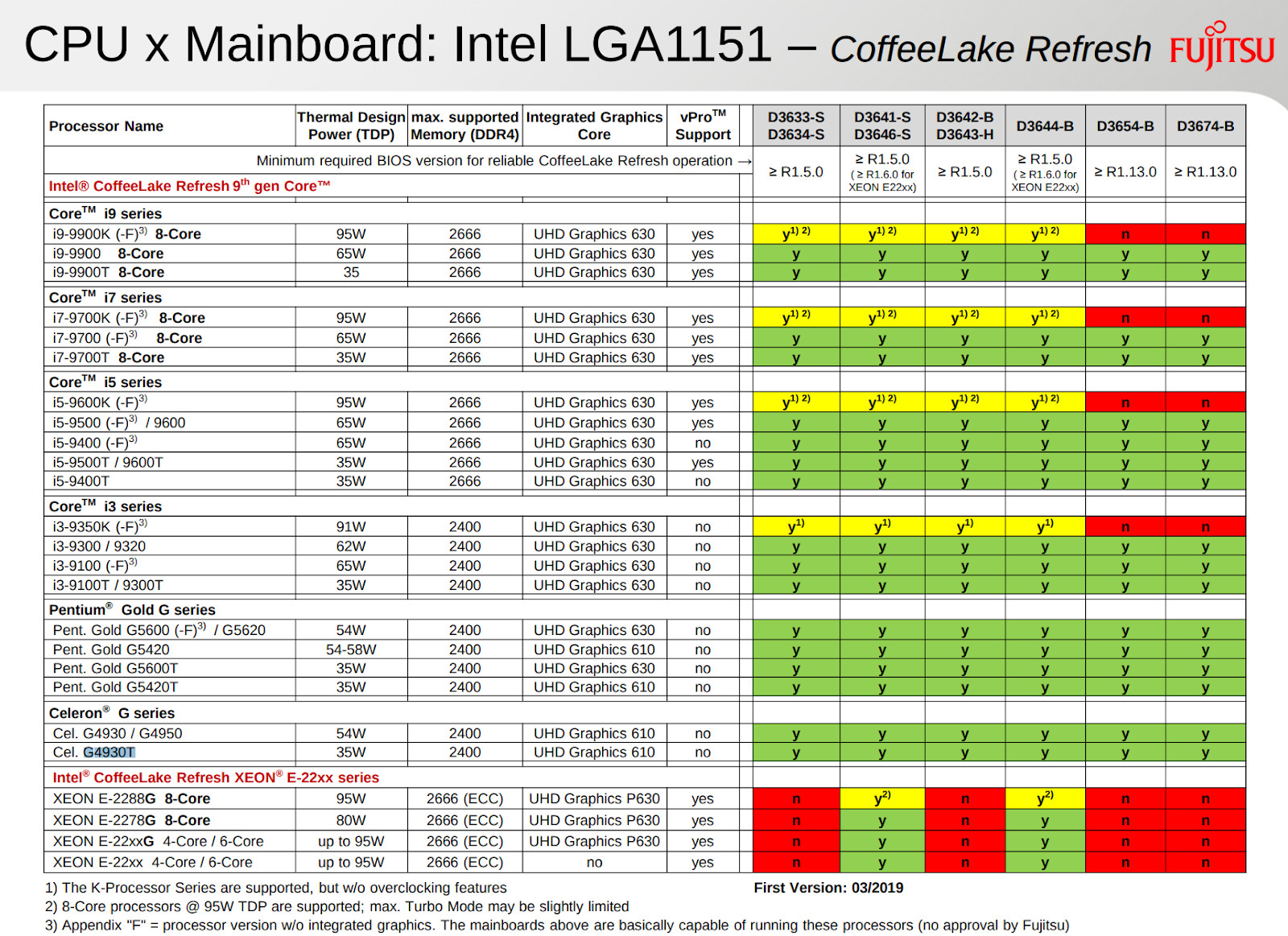 Soepel Ziek persoon Helemaal droog Definitive List of 9th Gen Intel Desktop Client-Segment Processors Outed |  TechPowerUp