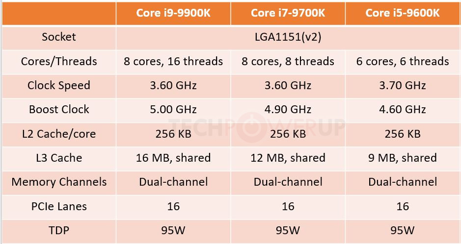Top Three Intel 9th Generation Parts |