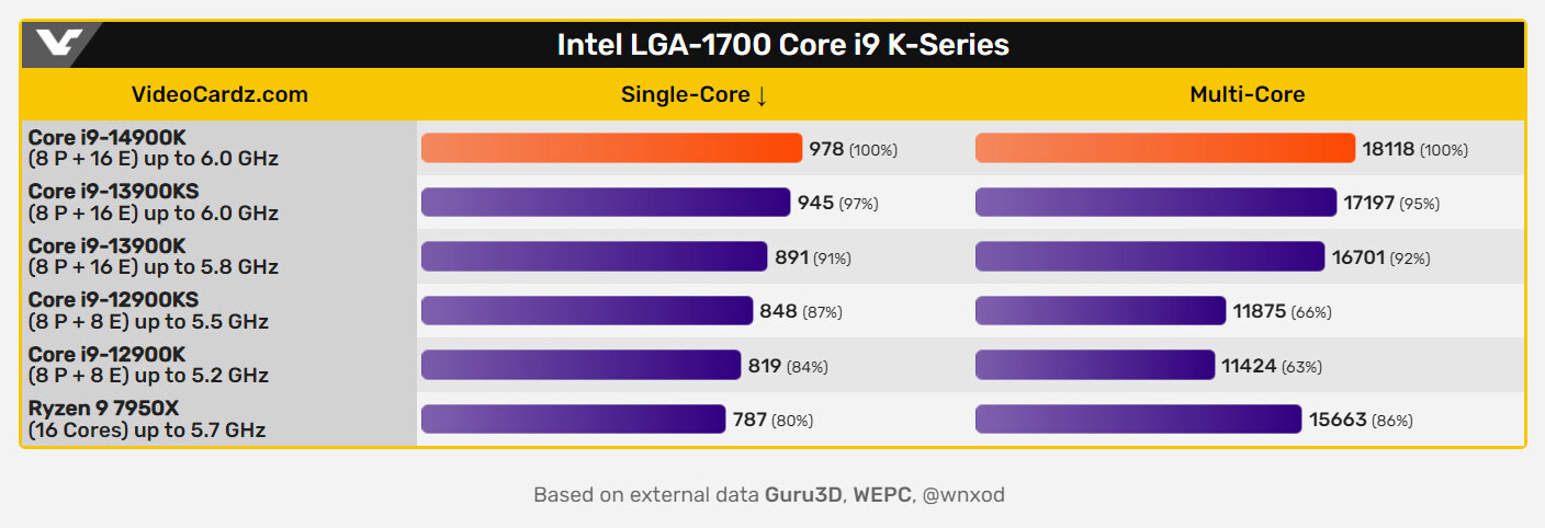 Intel Core i9-14900K vs Intel Core i9-13900K: What's the difference?