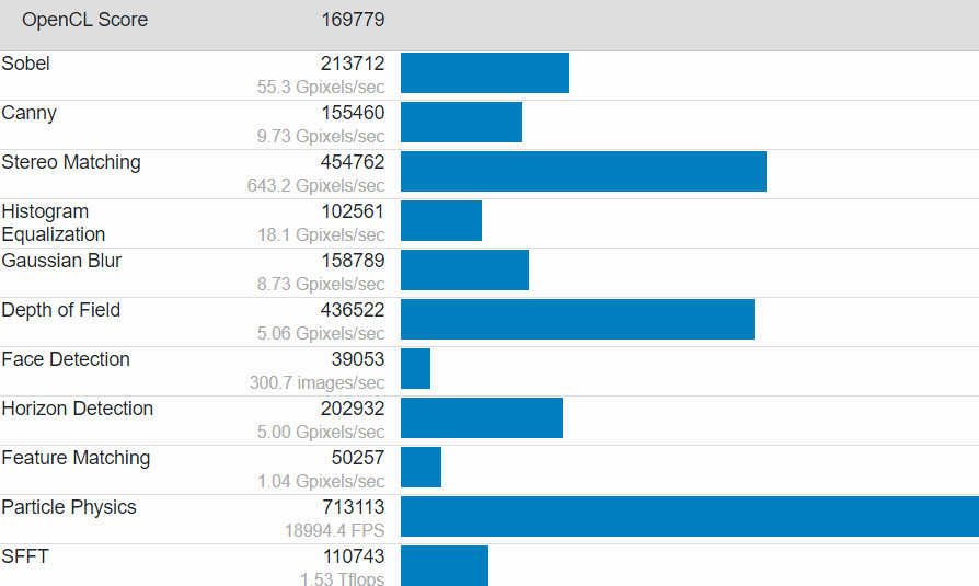 Nvidia GeForce RTX 4070 Ti shows up on Geekbench's OpenCL database