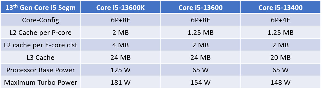 Intel Launches Lower-Priced 13th Gen Core Desktop Processors with 65W