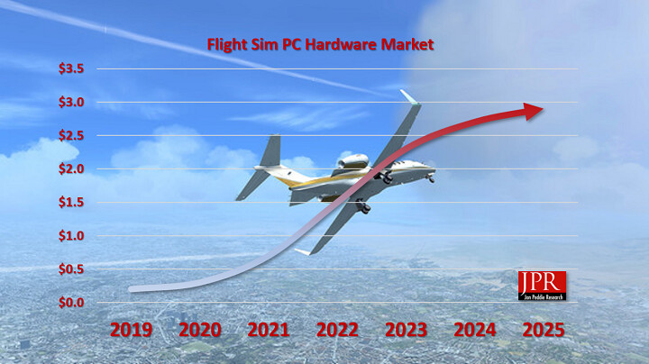 Microsoft Flight Simulator 40th Anniversary Edition stats, graphs, and  player estimates