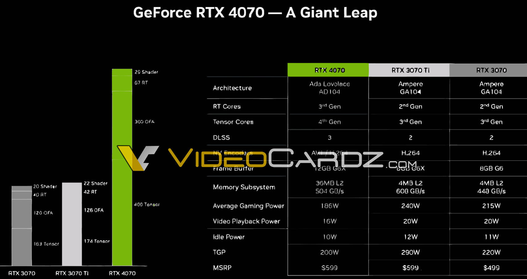 Nvidia GeForce RTX 4070 review: an RTX 3080 challenger for $599