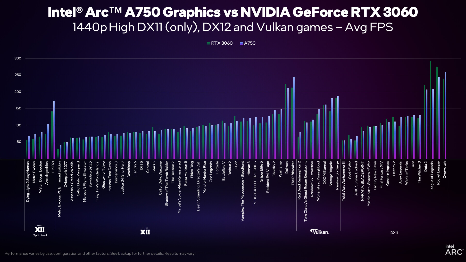 F1 22 PC performance report - Graphics card benchmarks