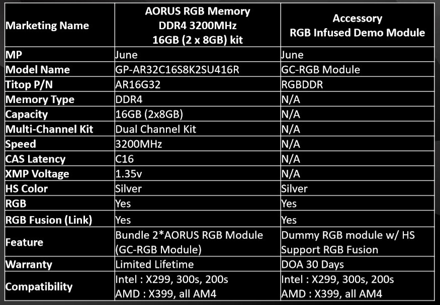 AORUS RGB DDR4