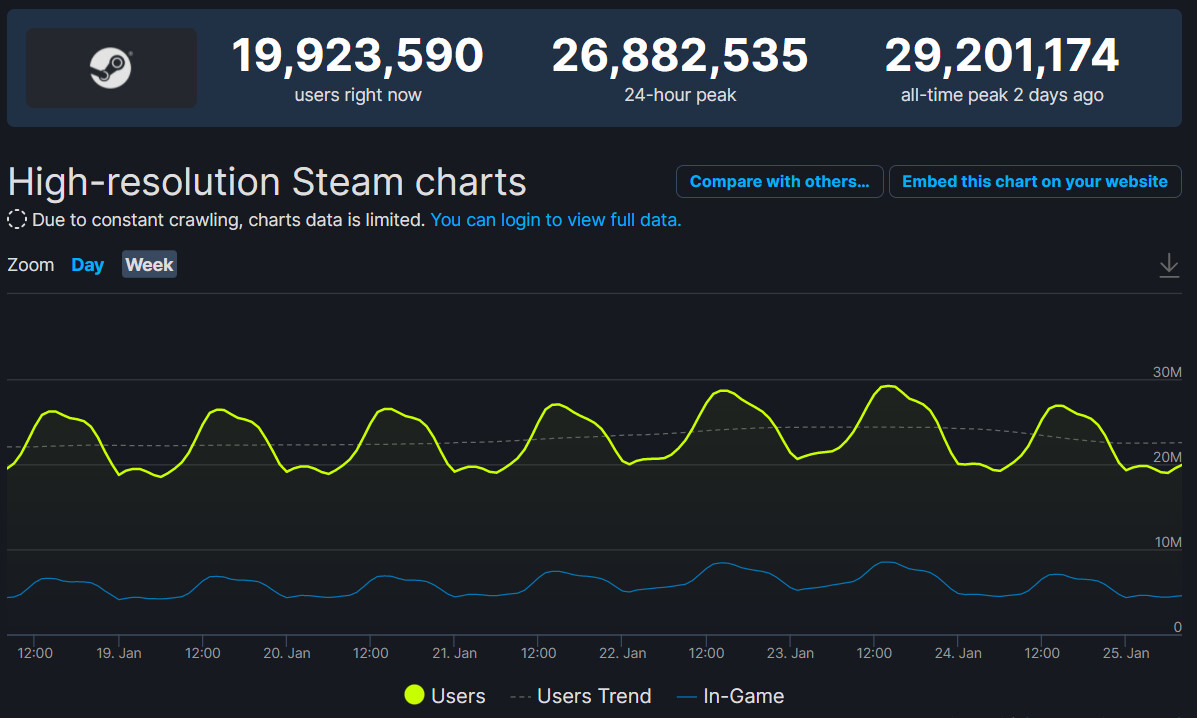 Among Us Steam Charts · SteamDB