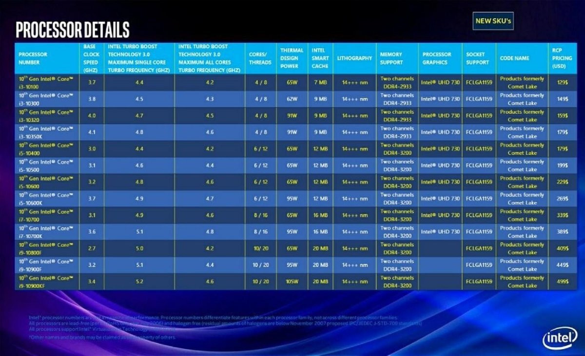 Intel 10th Generation Core "Comet Lake" Lineup Detailed | TechPowerUp