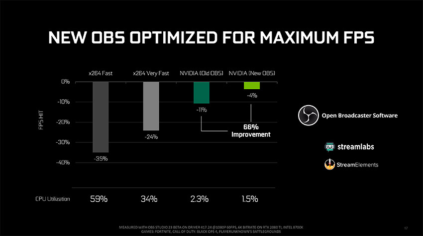 Nvidia Partners With Obs For Geforce Optimization And Rtx Encoder Techpowerup