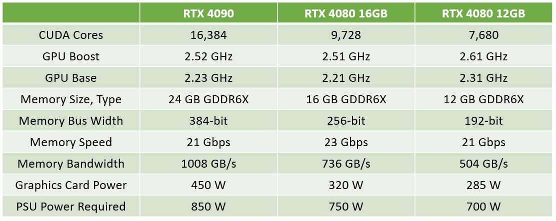 hensynsløs Jeg mistede min vej At afsløre ICYMI, NVIDIA GeForce RTX 4080 12GB Uses 192-bit Memory Bus | TechPowerUp