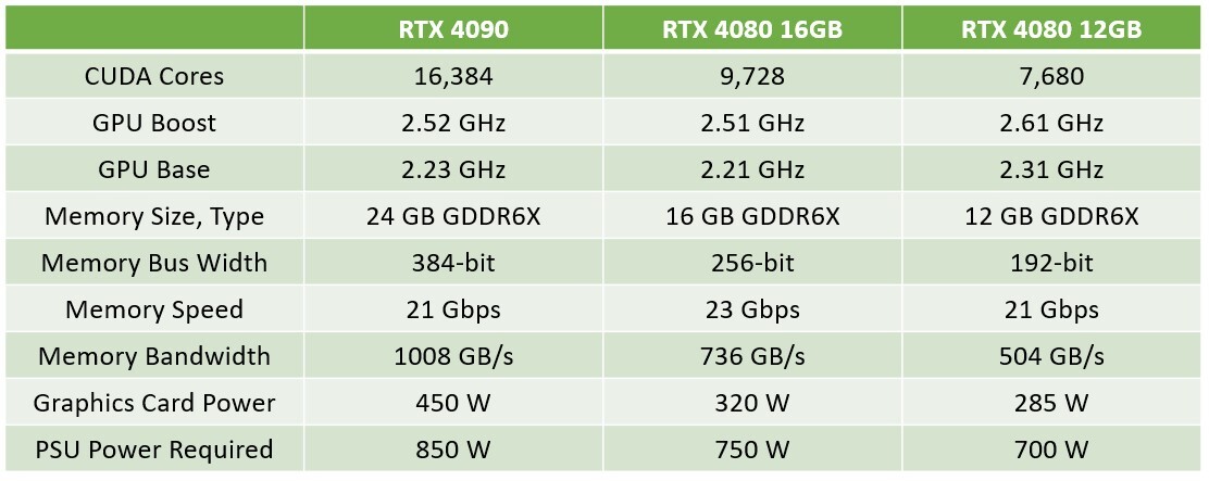 Some partner RTX 4080 16GB cards costing more than entry-level RTX