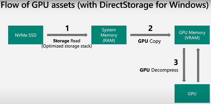 DirectStorage 1.2 