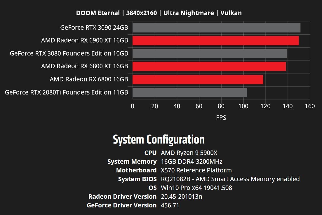 AMD Radeon RX 6800, 6800 XT, 6900 XT GPUs: price, release date, more -  Polygon