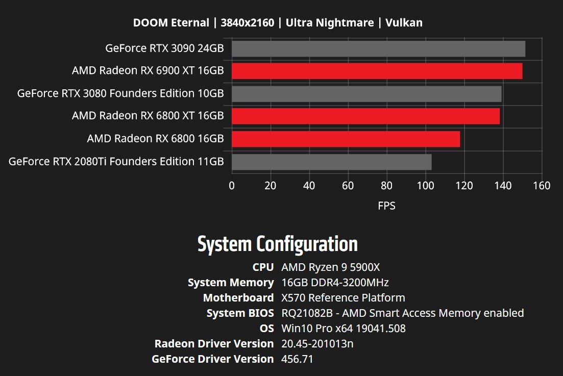 RTX 3070 Ti vs RX 6800 XT, Test in 13 Games