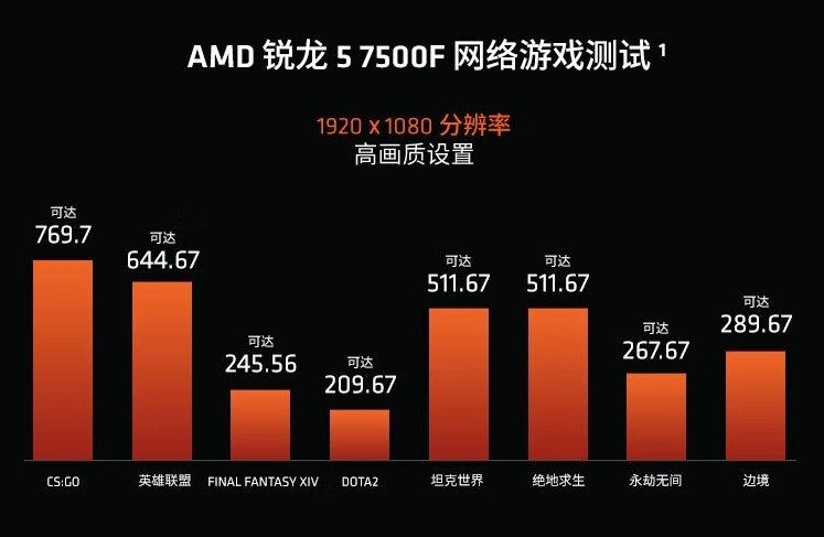 Ryzen 5 7600: Raphael in AMD's most popular series scores again