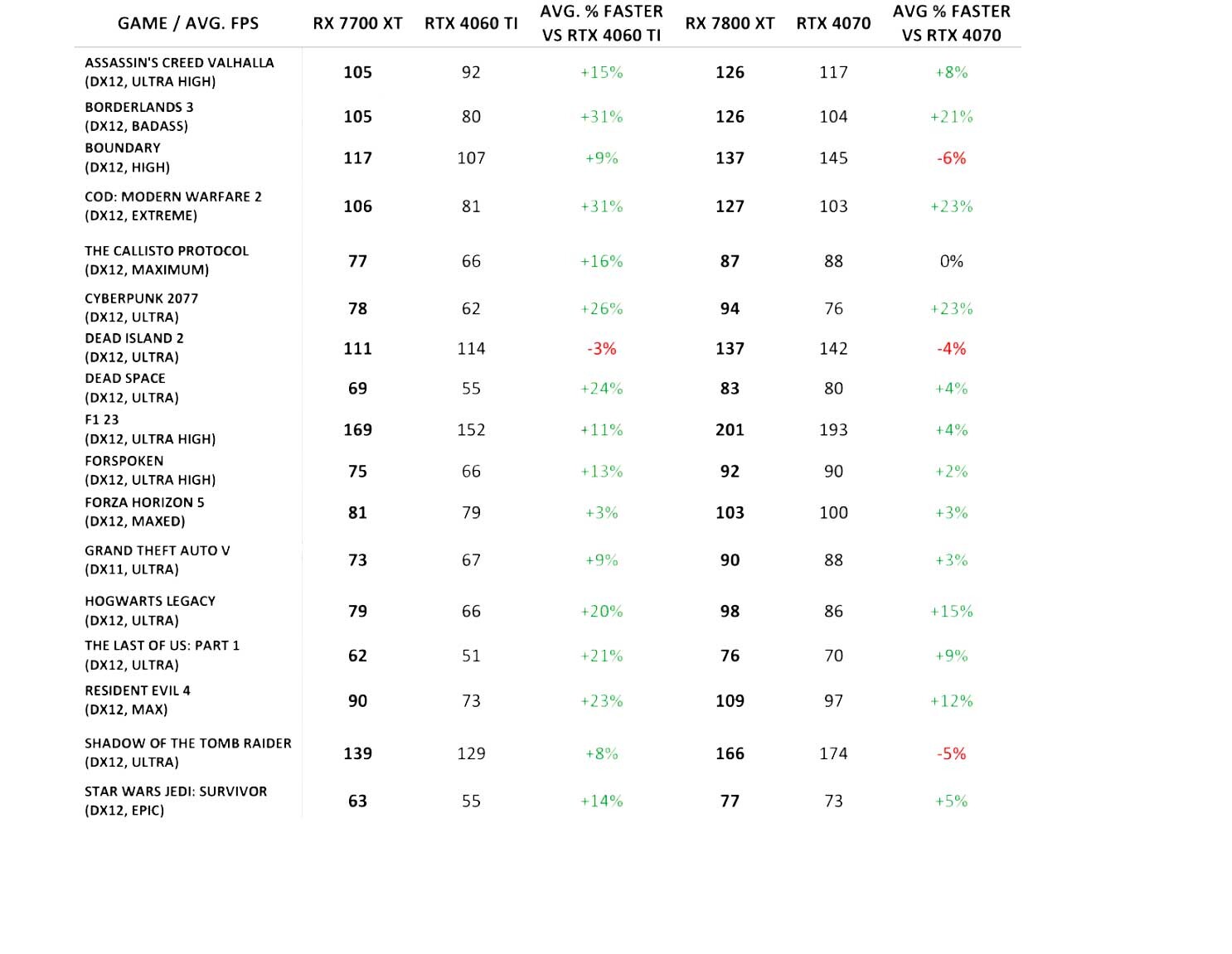 AMD kills Nvidia's 4060 Ti 8GB/16GB with RX 7700 XT, RX 7800 XT