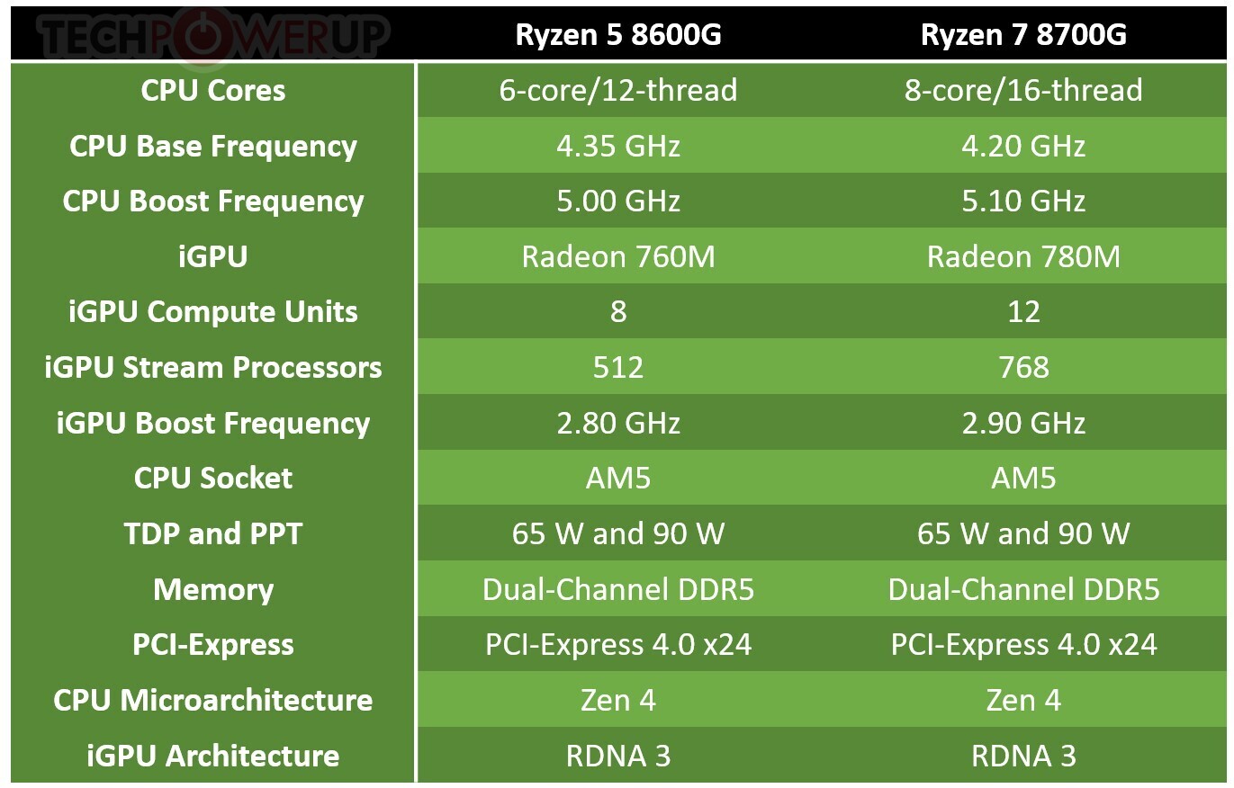 AMD Ryzen 7 8700G and Ryzen 5 8600G Review: Zen 4 APUs with RDNA3 Graphics