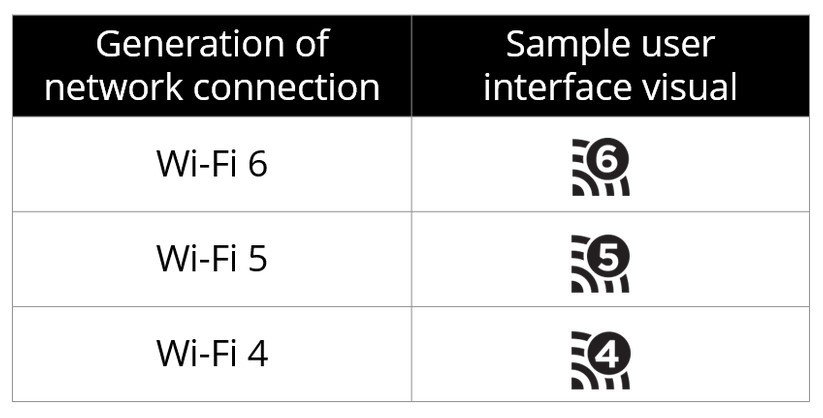 Welcome Wi-Fi 6, Goodbye 802.11ax: The Wi-Fi Alliance Reveals A New,  Clearer Naming Scheme