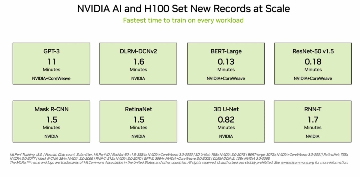 NVIDIA Hopper H100 & L4 Ada GPUs Achieve Record-Breaking Performance In  MLPerf AI Benchmarks