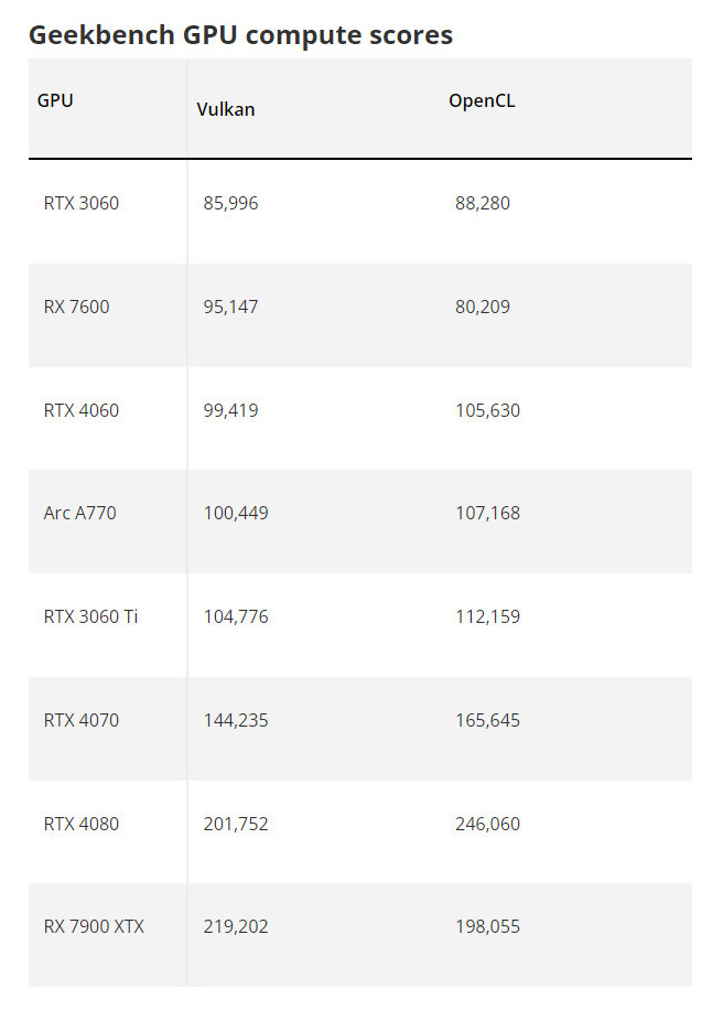 Alleged NVIDIA GeForce RTX AD106 GPU Benchmarks Leak Out, On Par With RTX  3070 Ti