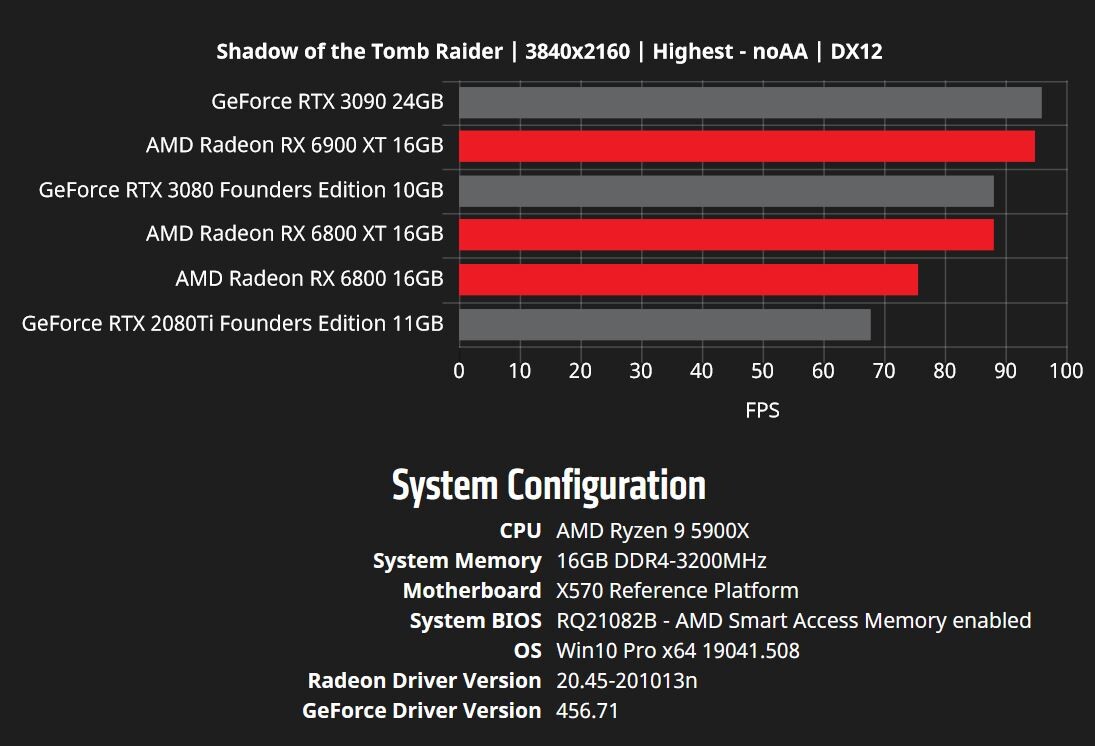 RX 6800 vs RTX 3070 vs RX 6800 XT vs RTX 3080 vs RX 6900XT vs RTX 3090 -  Test in 4K 