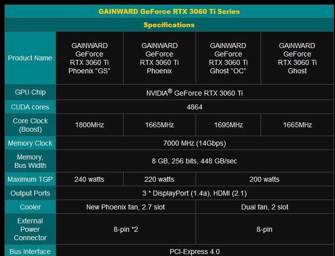 GAINWARD Announces GeForce RTX 3060 Ti Phoenix GS and Ghost OC