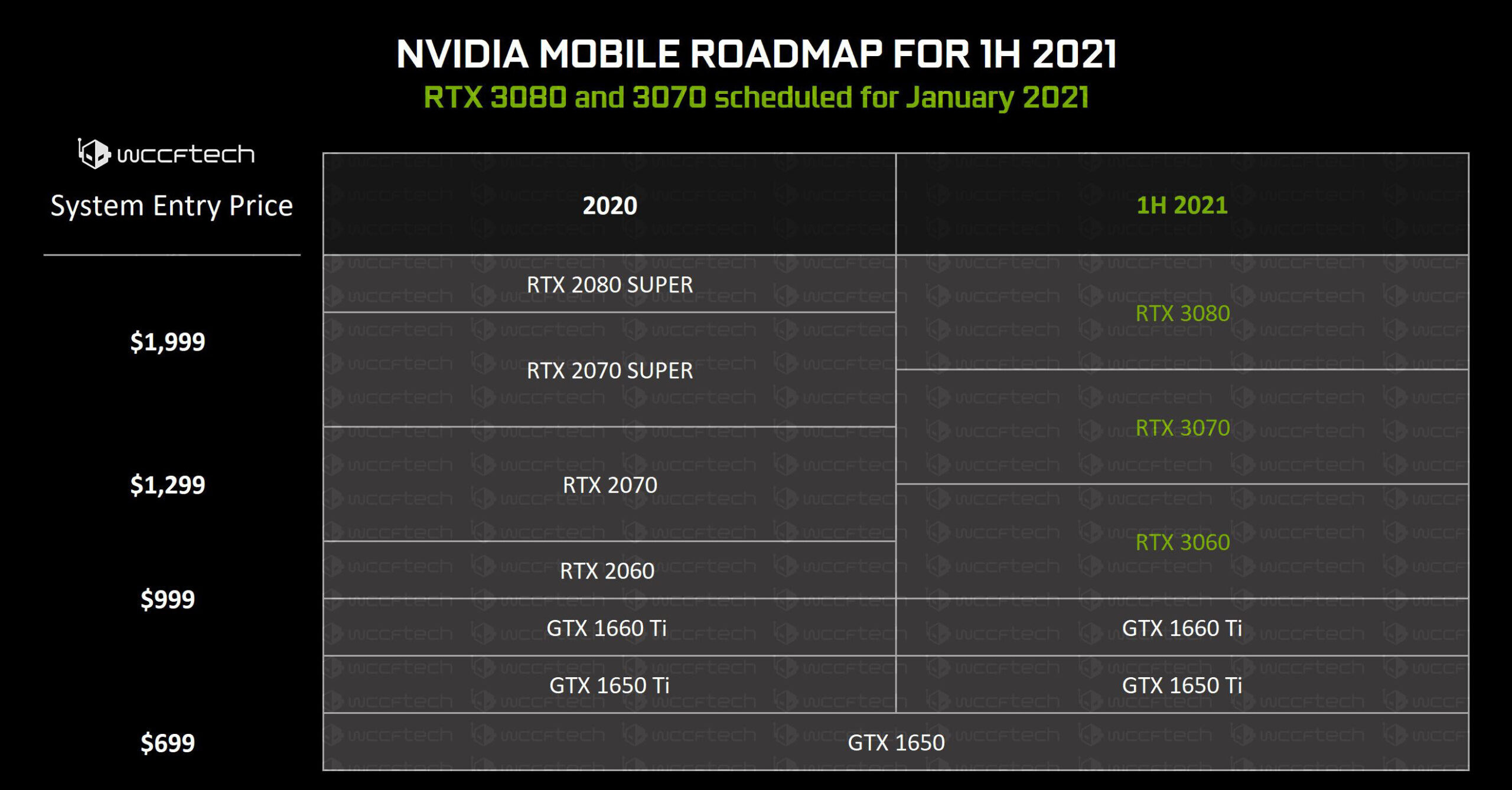 NVIDIA Readies 30-series Mobile for H1-2021, Part Comparable to Desktop RTX 2080S | TechPowerUp