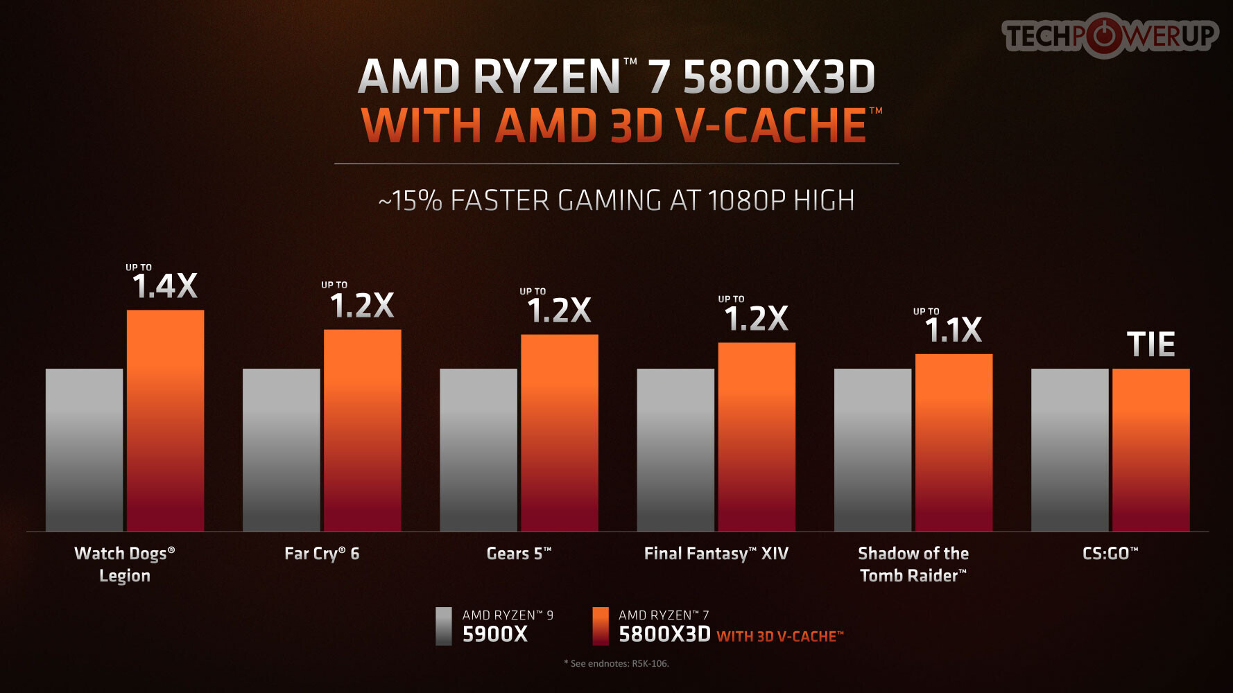 AMD Ryzen 5 5600X3D CPU Review & Benchmarks: Last Chance Upgrade