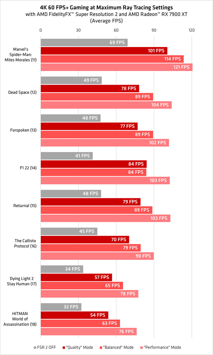 Returnal uses ray tracing, and runs at 60fps