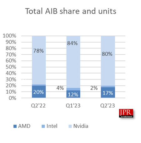 Intel Arc Graphics vs. AMD Radeon vs. NVIDIA GeForce For 1080p Linux  Graphics In Late 2023 - Phoronix