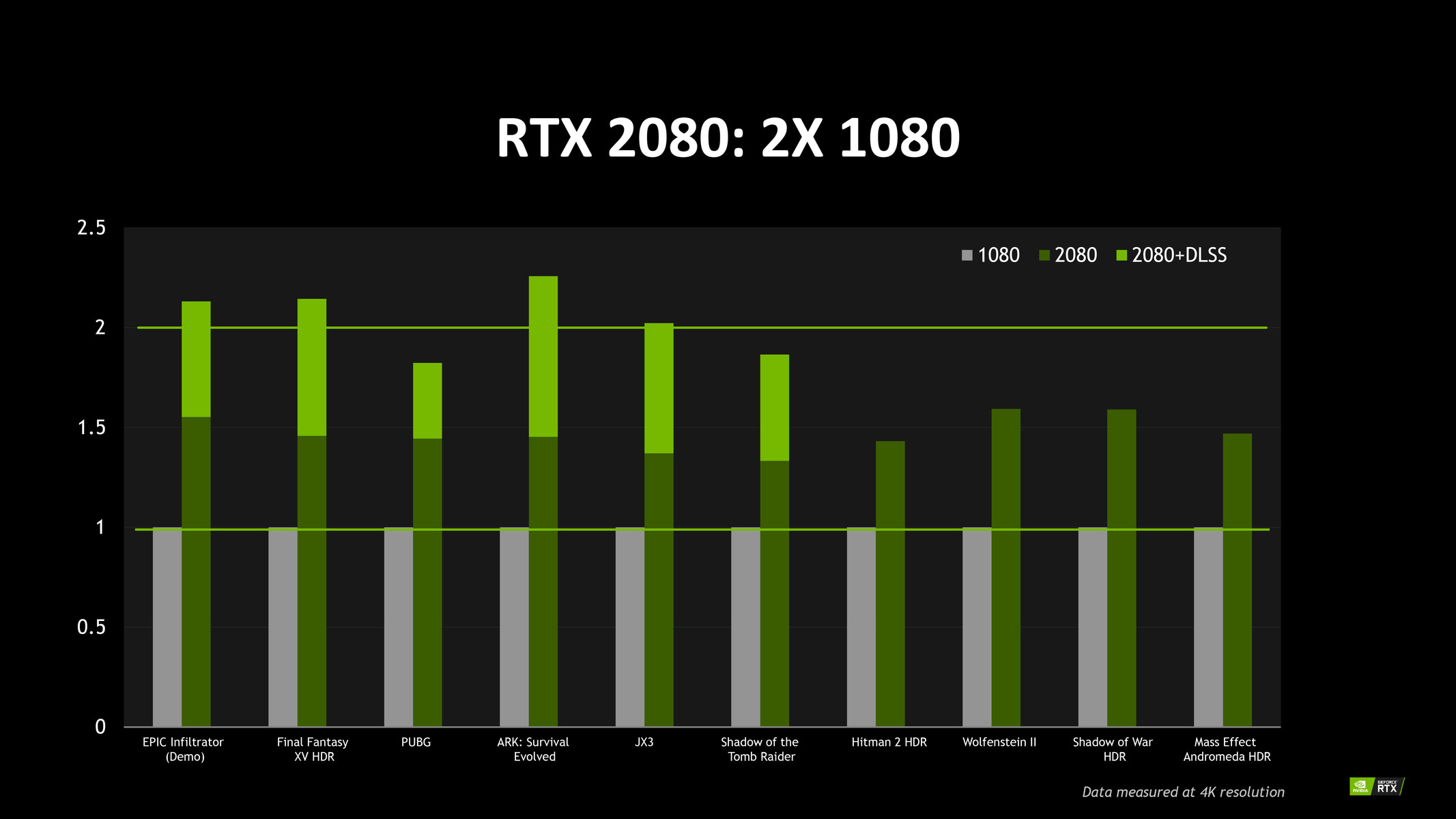 NVIDIA Releases First Internal Performance Benchmarks for RTX 2080