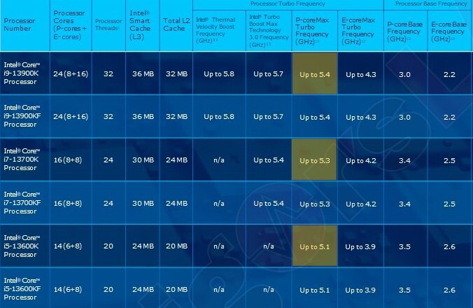 Intel Core i7-13700K 'Raptor Lake' CPU overclocked to 6.0GHz all cores
