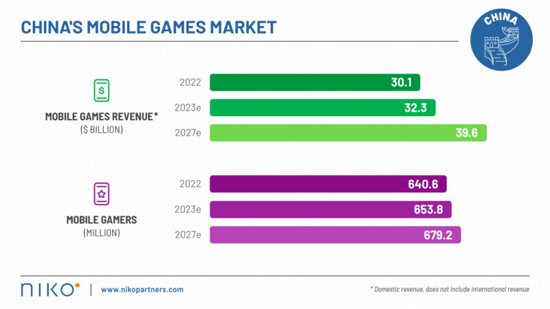 Global companies gaming revenues 2023