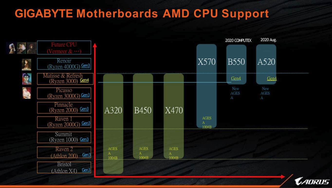 Поколения процессоров amd ryzen