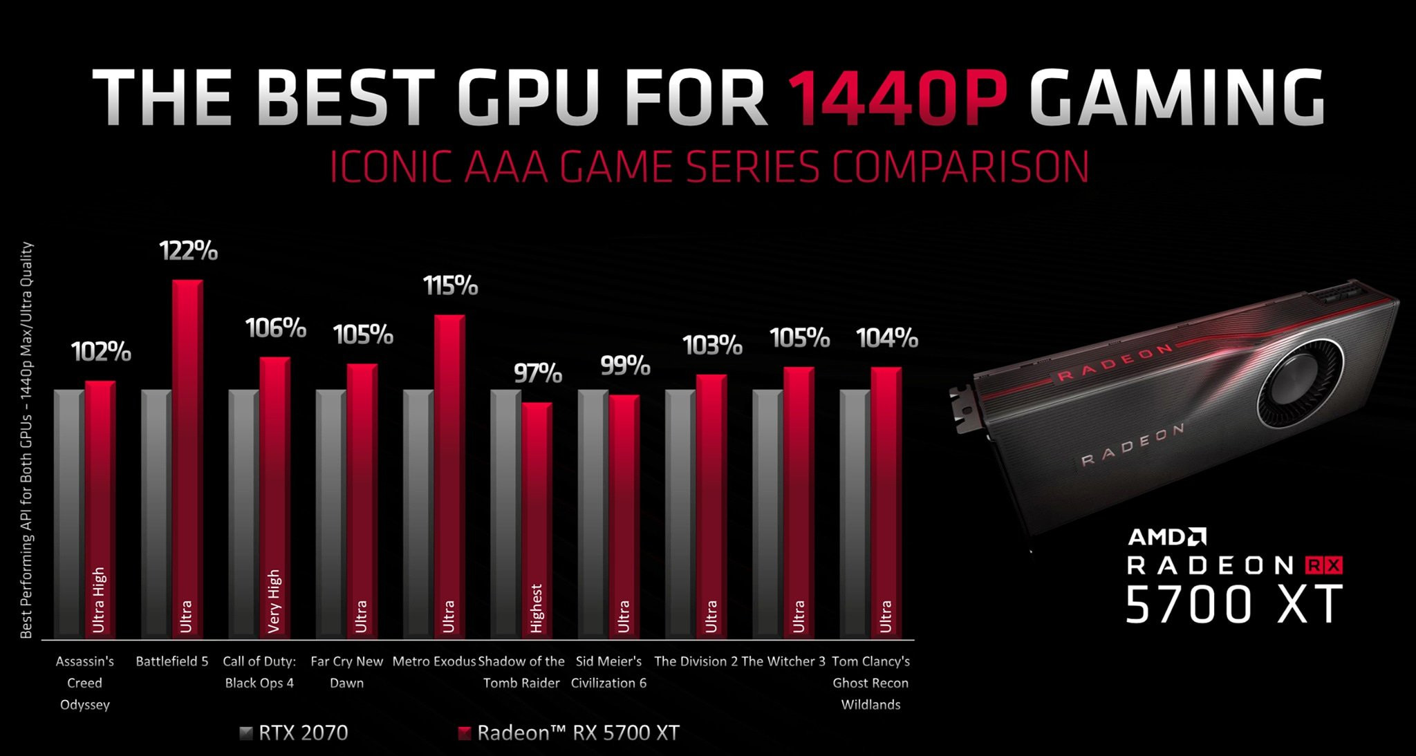 Vågn op kode kan opfattes AMD Radeon RX 5700 XT Beats GeForce RTX 2070 in a Spectrum of Games |  TechPowerUp