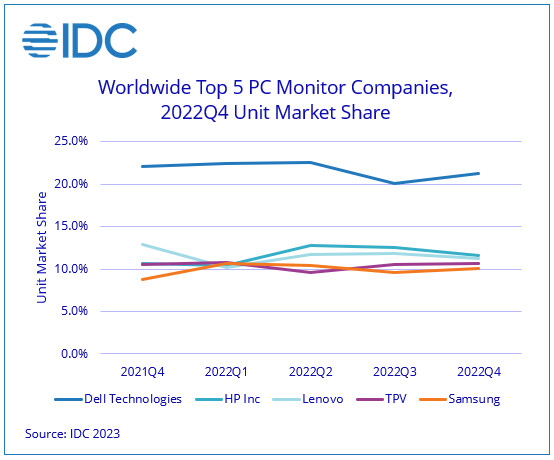 PC Monitor Shipments Hit Record Low in Q4 2022, But Recovery Expected in 2024, According to IDC Tracker