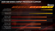 AMD B550 processor support